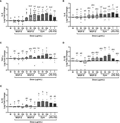 Dectin-1-Mediated Production of Pro-Inflammatory Cytokines Induced by Yeast β-Glucans in Bovine Monocytes